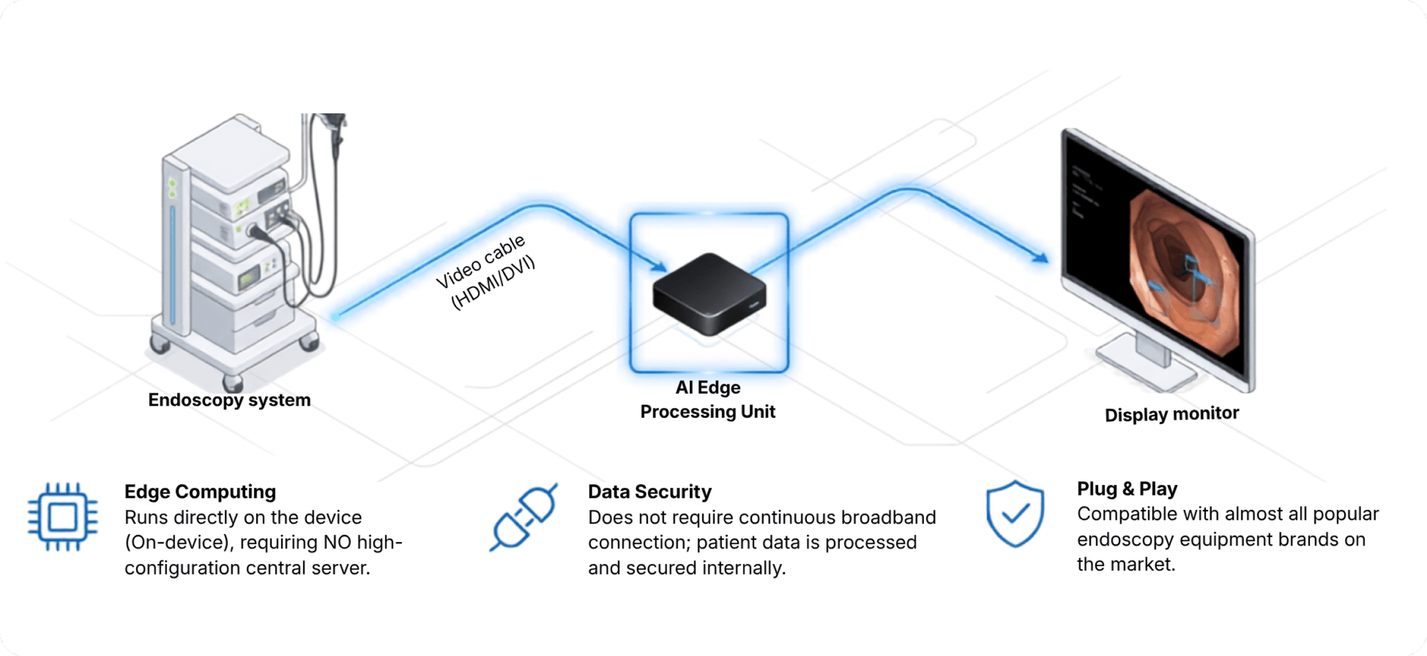 On-premises AI processing workflow between endoscopy system and display monitor