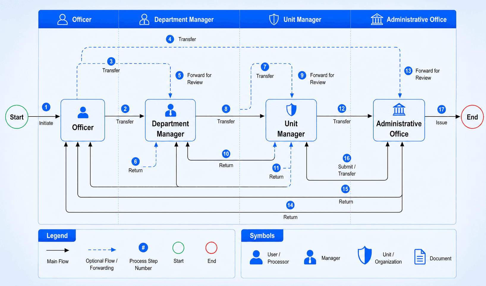 Workflow diagram showing document routing