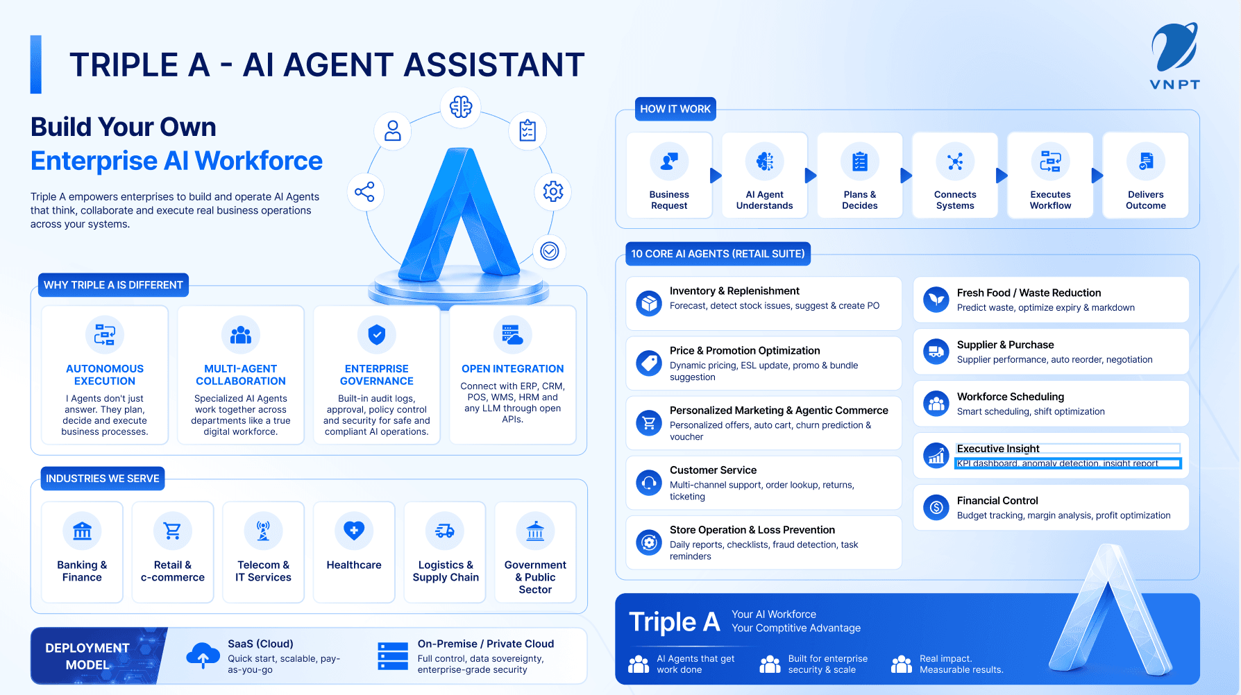 Triple A - AI Agent Assistant AI agent workflow