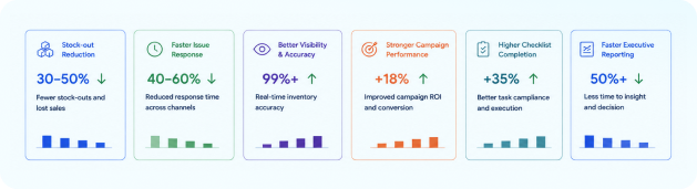 Business value improvement metric cards