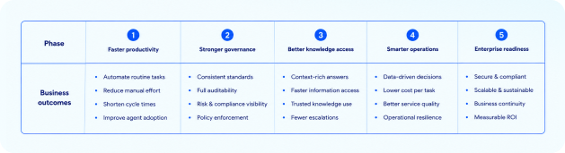 Enterprise retail transformation phase table