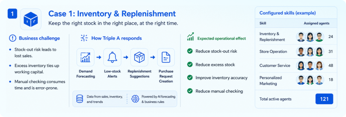 Case 1 inventory and replenishment workflow