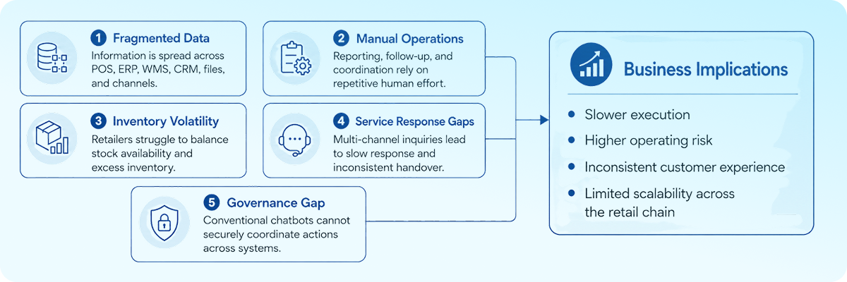 Enterprise retail operational bottlenecks and business implications diagram