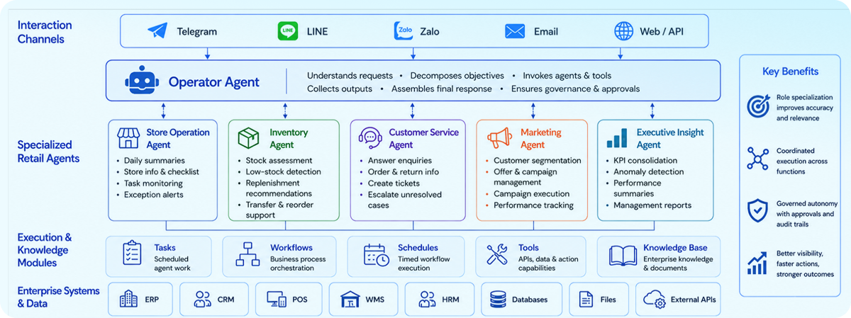 Triple A retail AI operating model diagram
