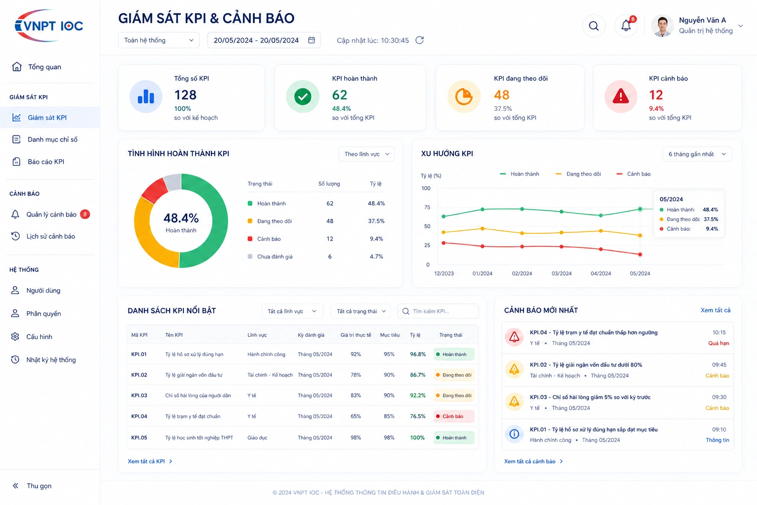 Giao diện Giám sát KPI và cảnh báo của VNPT IOC